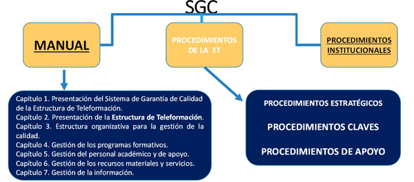 Esquema del sistema de Garantía de Calidad